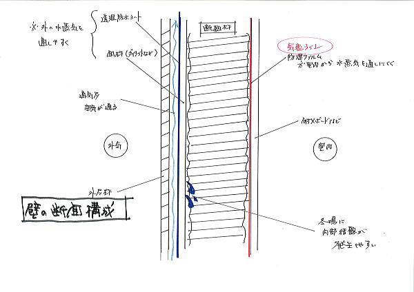 壁体内結露の防止とは