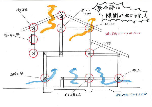 漏気の種類について