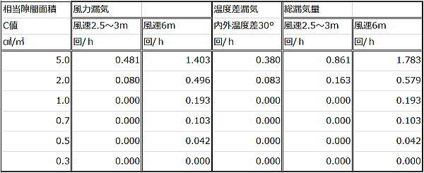 気密性能・風力・温度差の関係の表