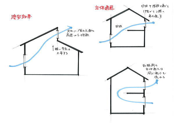 風の性質と通風ポイントその2