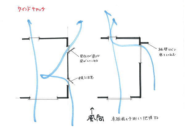 風の性質と通風ポイントその3