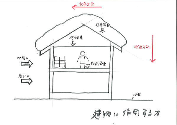 建物に作用する力