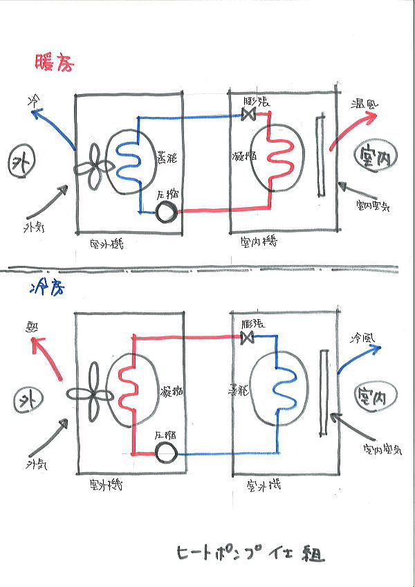 ヒートポンプの仕組み