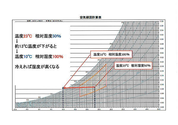 空気線図計算表