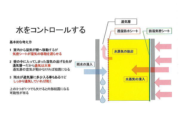 水をコントロールする