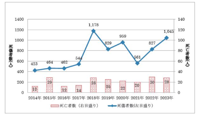 職場においての熱中症の死傷災害の発生状況