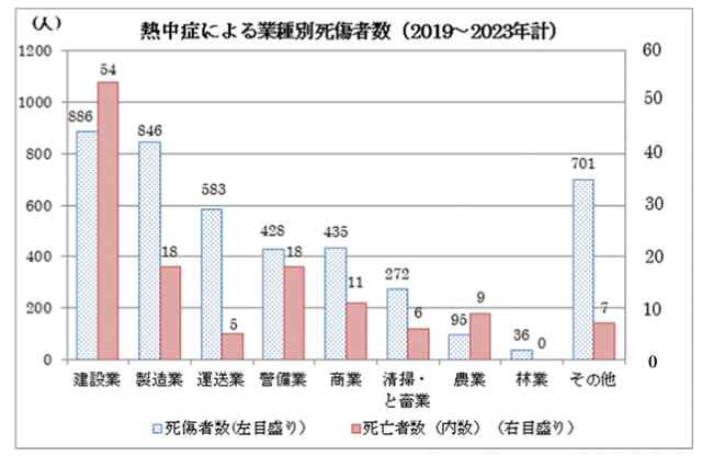 熱中症による業種別死傷者数