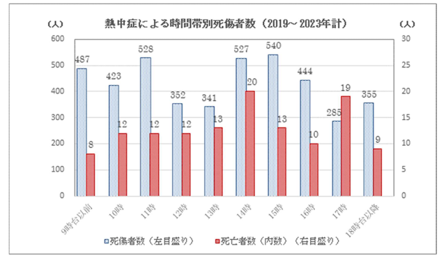 熱中症による時間帯別死傷者数