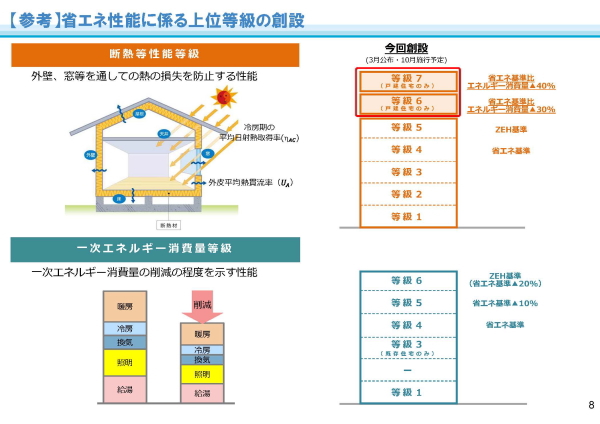 省エネ性能に係る上位等級の創設